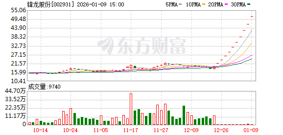 超30亿元资金封板 002931 强势11连板！微电网利好政策密集发布 上市公司积极布局(1)