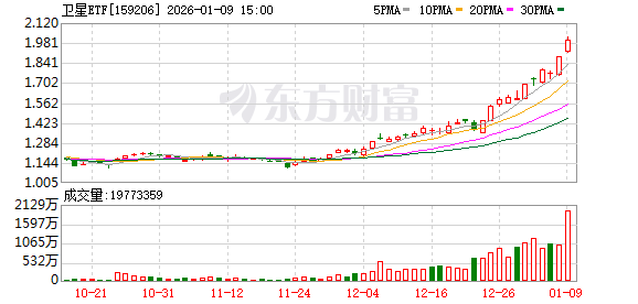 卫星ETF暂停申购？多家基金公司回应：未收到相关要求