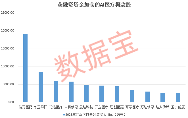 万亿级AI医疗市场 科技巨头接连出手 获机构密集调研的概念股出炉(3)