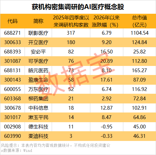 万亿级AI医疗市场 科技巨头接连出手 获机构密集调研的概念股出炉(2)