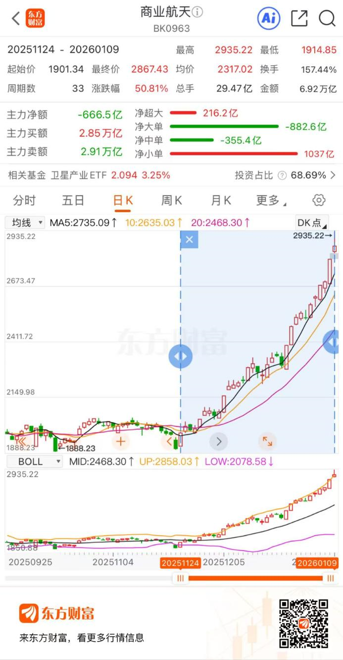 批量涨停！商业航天概念持续活跃 板块再迎重磅催化(1)