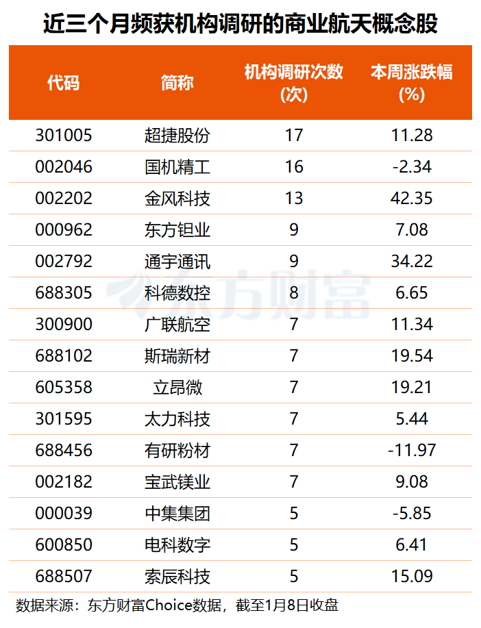 广州大动作!商业航天再迎利好 机构关注的核心标的出炉(4) 广州大动作!商业航天再迎利好 机构关注的核心标的出炉(4)