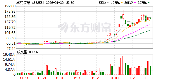 券商“金股”1月成绩单亮相 卓易信息成“涨幅王”(1) 券商“金股”1月成绩单亮相 卓易信息成“涨幅王”(1)
