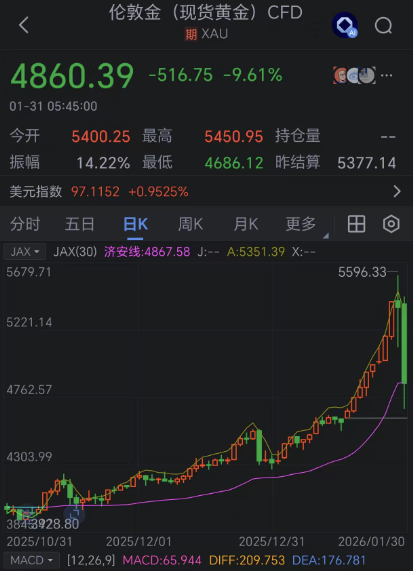 金银史诗级大跳水!贵金属一夜变天 要不要抄底?