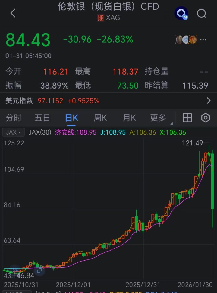 金银史诗级大跳水!贵金属一夜变天 要不要抄底?(2) 金银史诗级大跳水!贵金属一夜变天 要不要抄底?(2)
