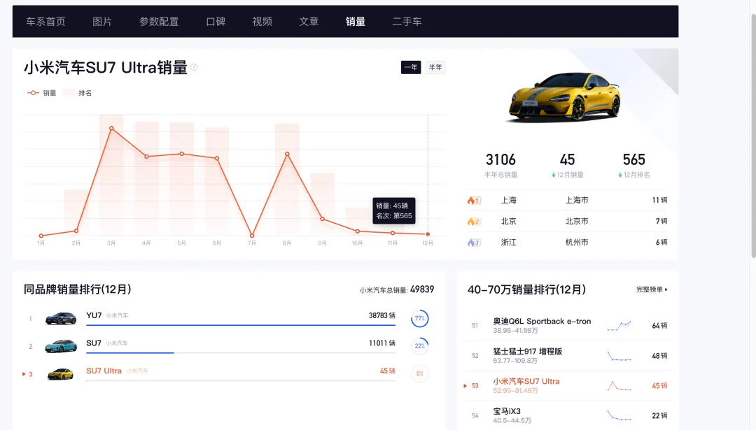 小米SU7 Ultra单月销量下滑至45辆 曾经月销超3000辆(3)