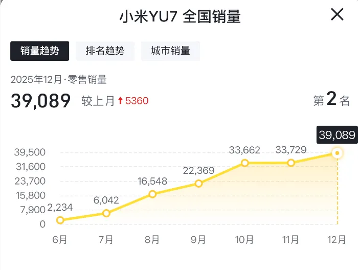 小米SU7 Ultra单月销量下滑至45辆 曾经月销超3000辆(6)