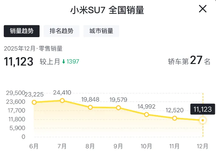 小米SU7 Ultra单月销量下滑至45辆 曾经月销超3000辆(5)