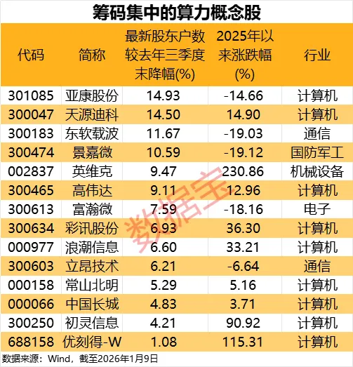 马斯克力捧 中国AI算力或领跑全球！筹码集中概念股出炉 股东户数最高下降近15%(3)