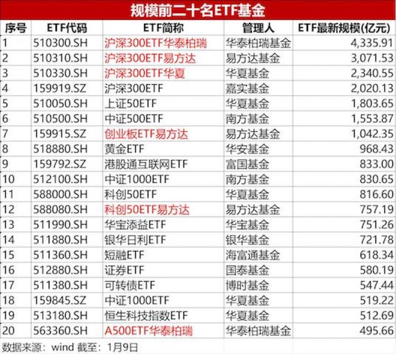 告别“傻傻分不清”！国内最大ETF完成更名 3个月整改期进入倒计时