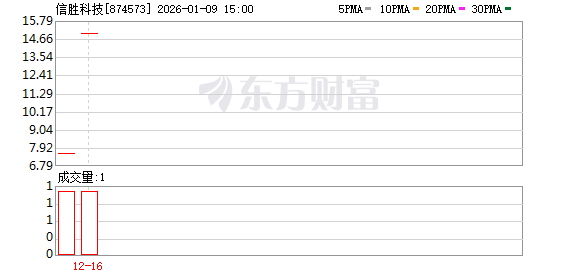 信胜科技下周“迎考”！四成营收来自印巴两国，外储等风险待解，产能利用率连续超负荷