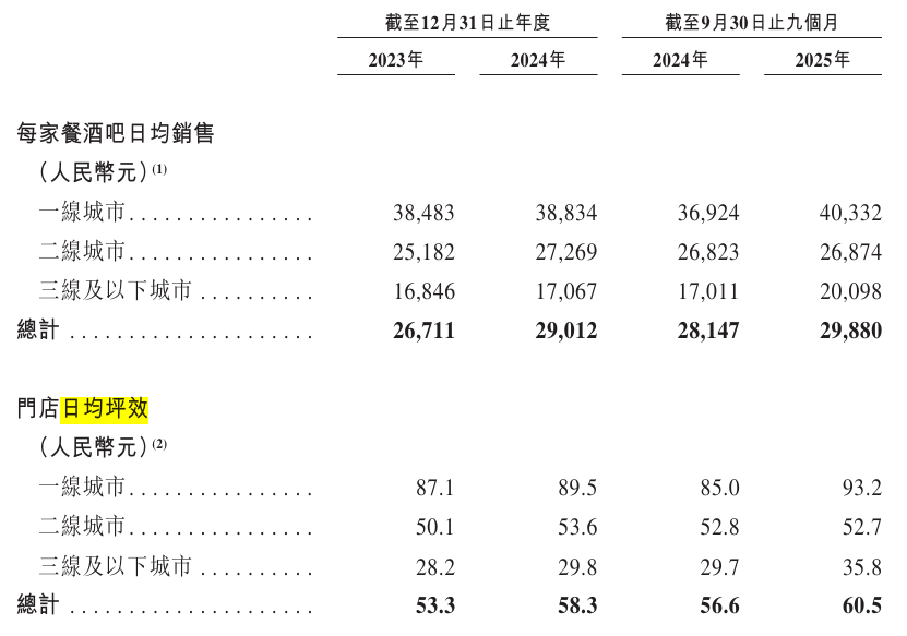 一线城市“不好卖”了？餐酒吧一哥COMMUNE幻师冲刺港股 1.75亿元流动负债压顶(3)