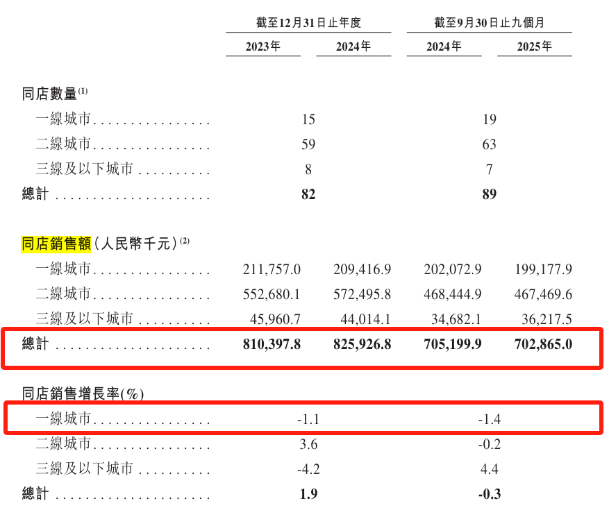 一线城市“不好卖”了？餐酒吧一哥COMMUNE幻师冲刺港股 1.75亿元流动负债压顶(2)