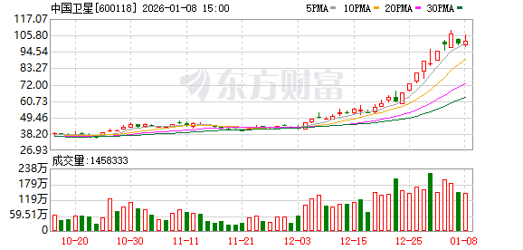 暴涨156%后喊停 “击鼓传花” 中国卫星戳破估值泡沫后股价大跌
