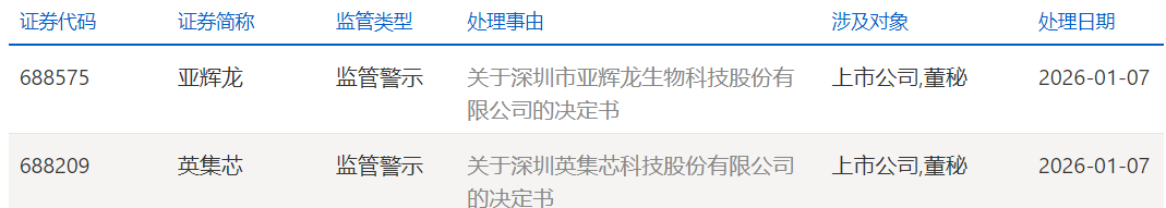 上交所深夜火速出手！两科创板公司被监管警示(3)