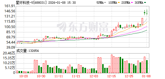 上交所深夜火速出手！两科创板公司被监管警示(7)