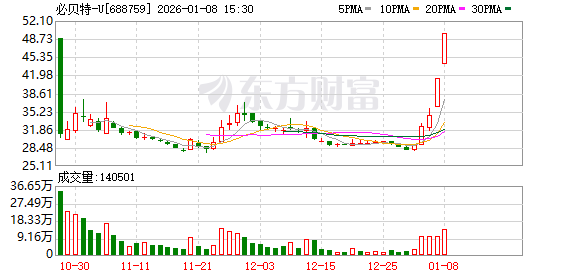 上交所深夜火速出手！两科创板公司被监管警示(8)
