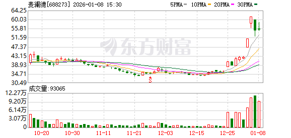 上交所深夜火速出手！两科创板公司被监管警示(6)