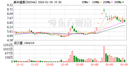 体检龙头也要跨界做光伏:美年健康为何盯上资不抵债的棒杰股份?(2) 体检龙头也要跨界做光伏:美年健康为何盯上资不抵债的棒杰股份?(2)
