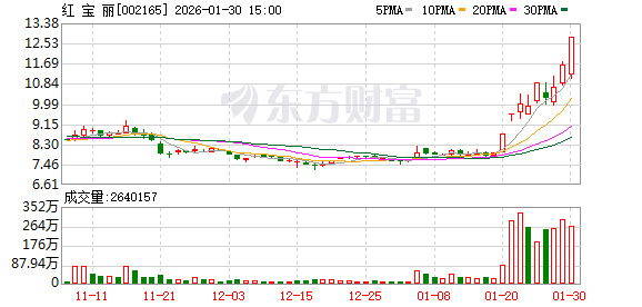 化工板块午后回暖 红宝丽9天4板