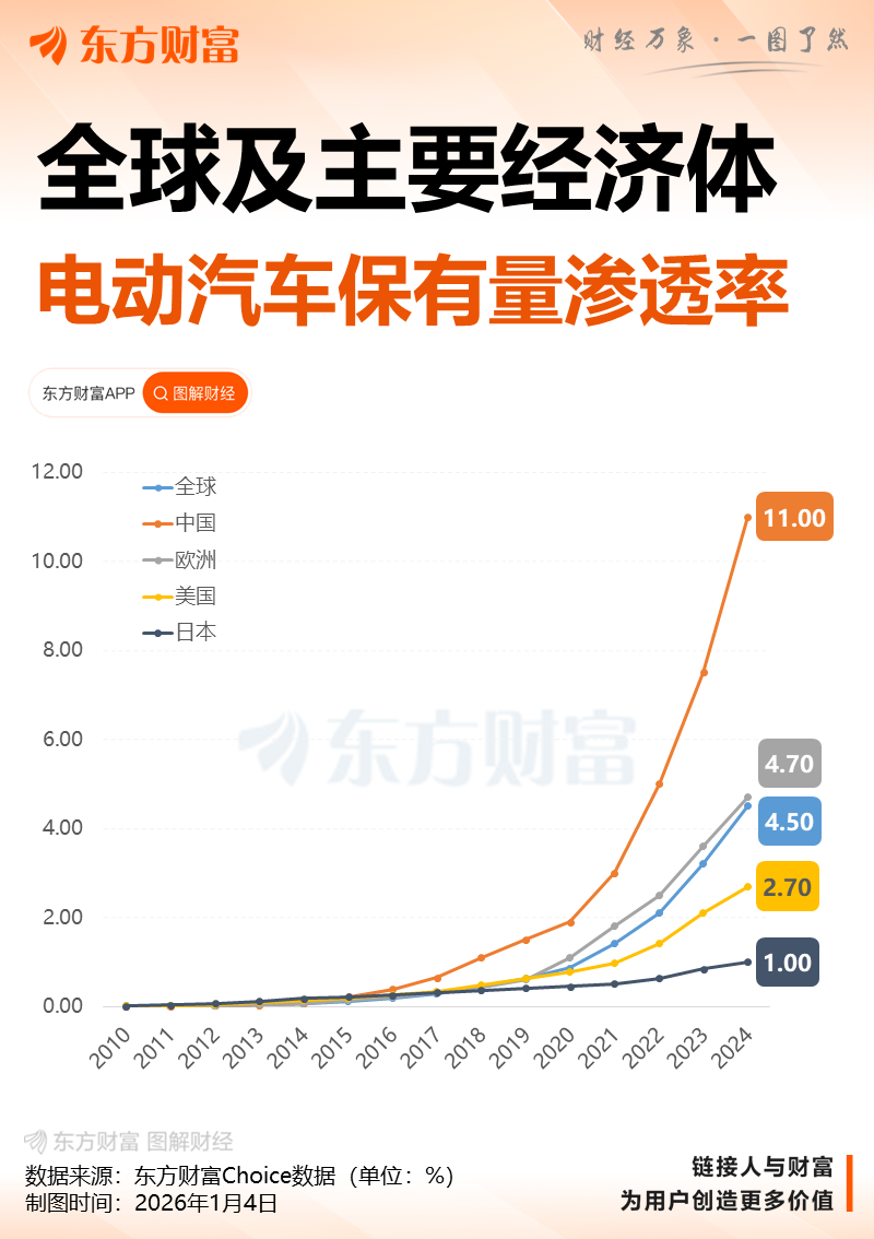 欧美市场滑坡严重!今年全球电动汽车销量增速预计将创疫情以来新低(2) 欧美市场滑坡严重!今年全球电动汽车销量增速预计将创疫情以来新低(2)