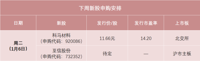 “马字辈”新股来了！