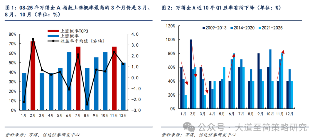 信达策略:春季行情可能缓步启动(1) 信达策略:春季行情可能缓步启动(1)