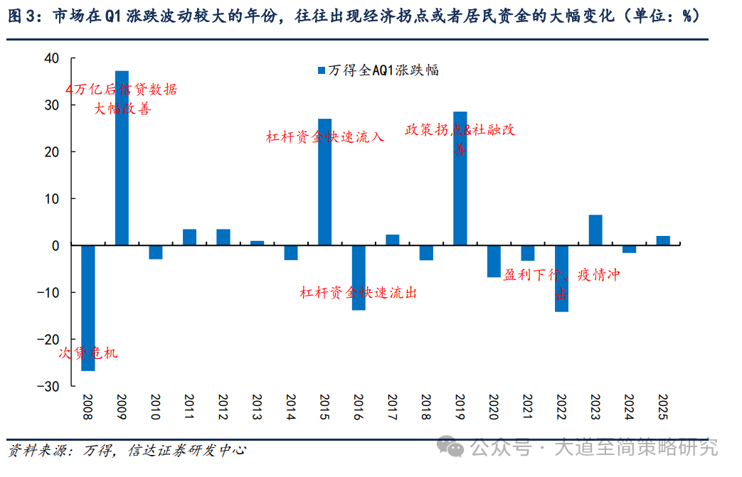 信达策略:春季行情可能缓步启动(3) 信达策略:春季行情可能缓步启动(3)