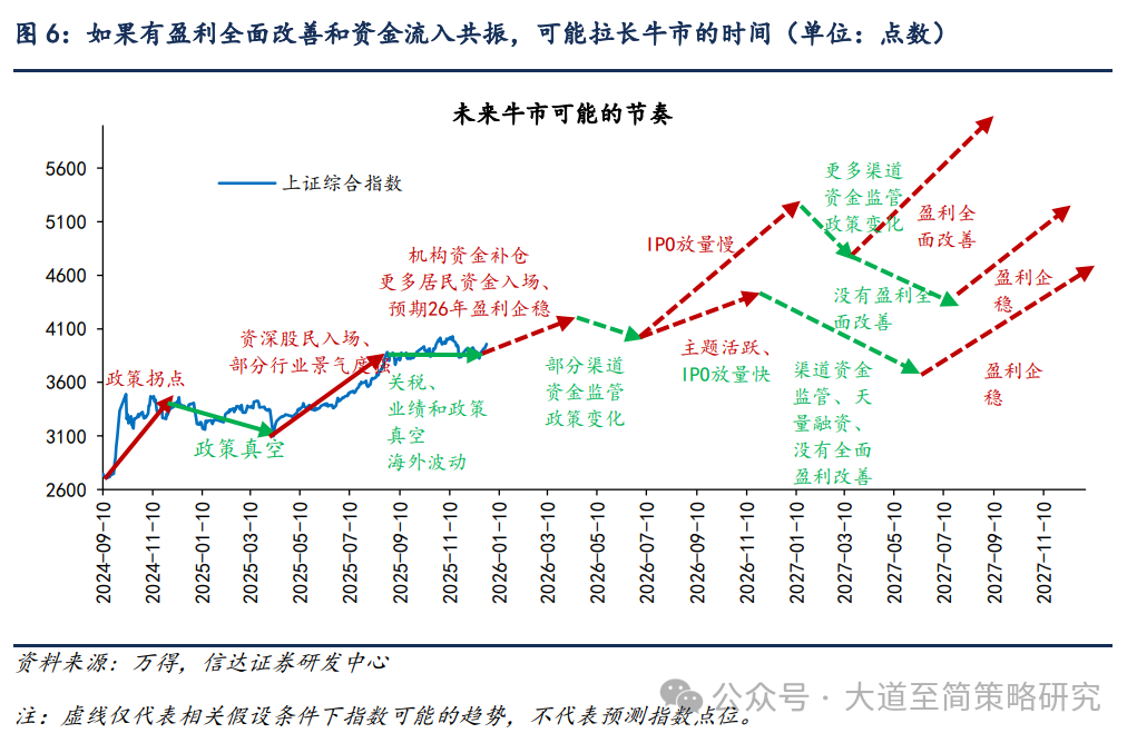 信达策略:春季行情可能缓步启动(5) 信达策略:春季行情可能缓步启动(5)