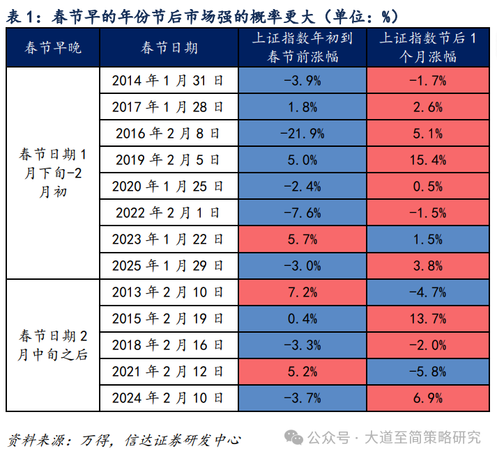 信达策略:春季行情可能缓步启动(2) 信达策略:春季行情可能缓步启动(2)