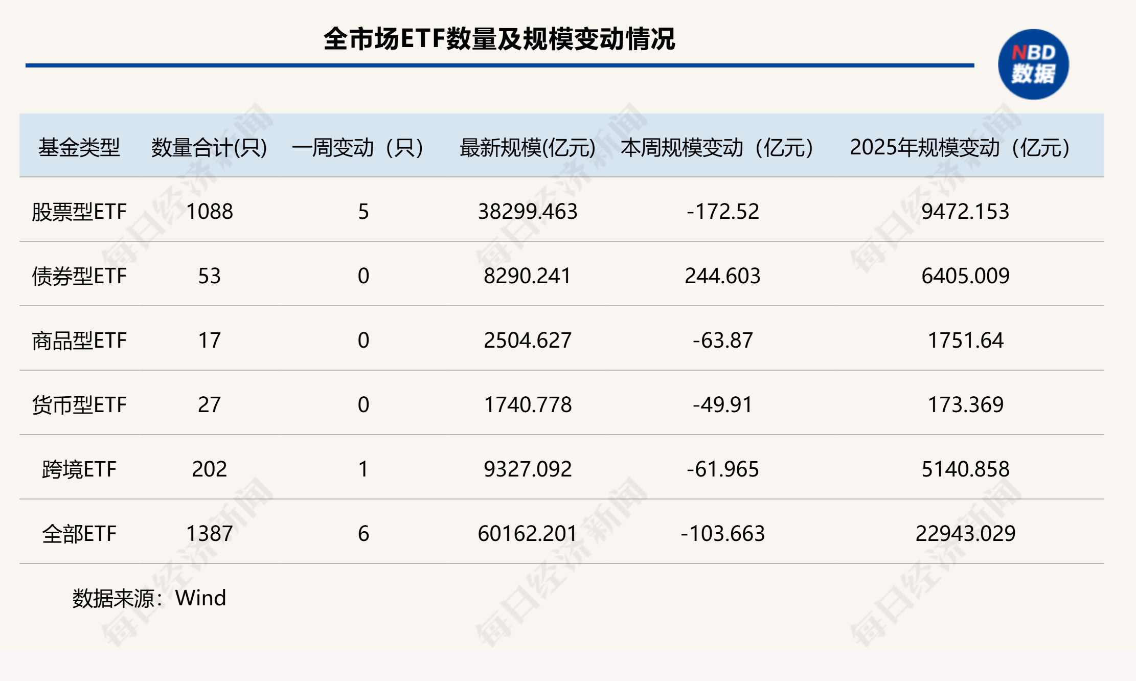接连催生3只400亿元单品！这类ETF杀疯了 单月吸金近1000亿元|ETF规模周报