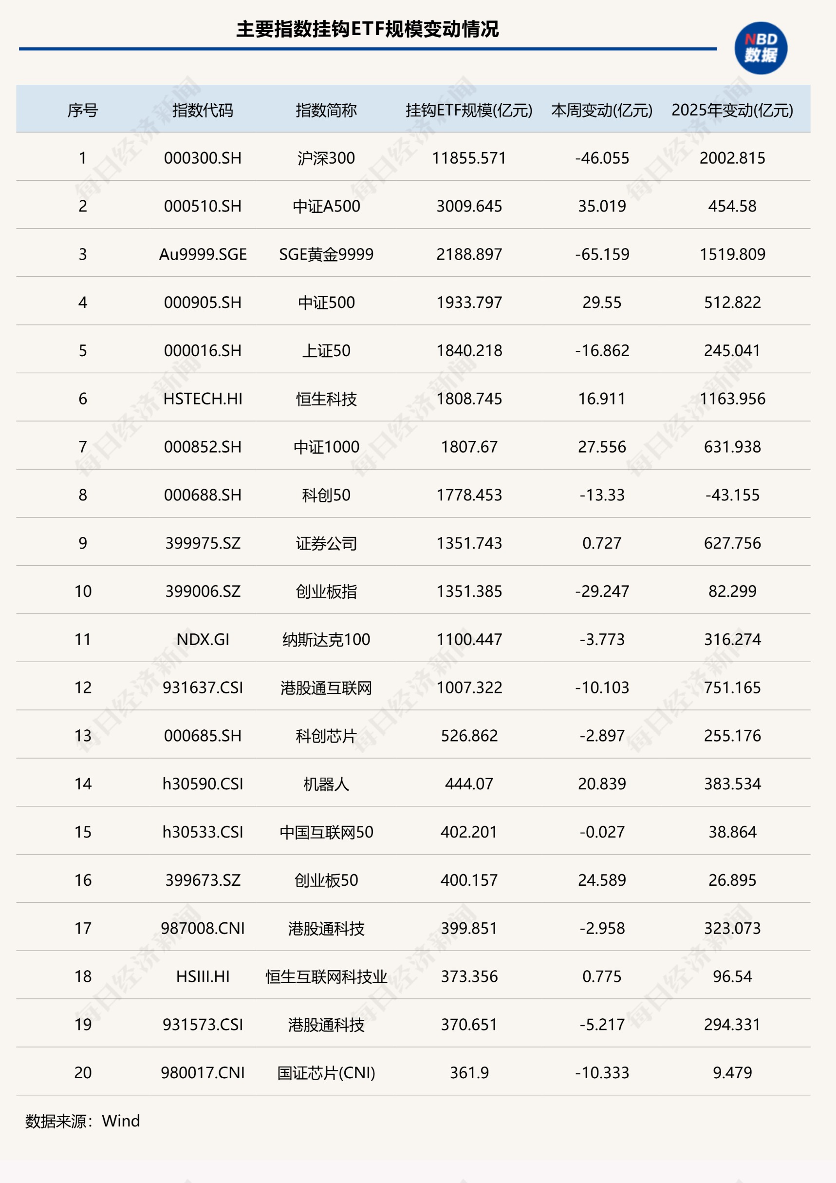 接连催生3只400亿元单品！这类ETF杀疯了 单月吸金近1000亿元|ETF规模周报(2)