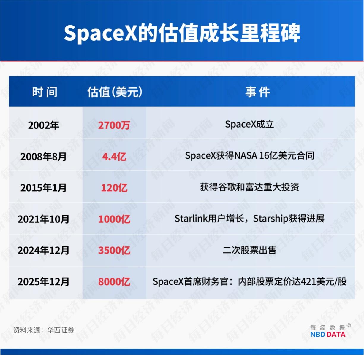 “星链”成地缘冲突工具 订阅规模4年半激增114倍!起底马斯克SpaceX“吸金”逻辑(4) “星链”成地缘冲突工具 订阅规模4年半激增114倍!起底马斯克SpaceX“吸金”逻辑(4)
