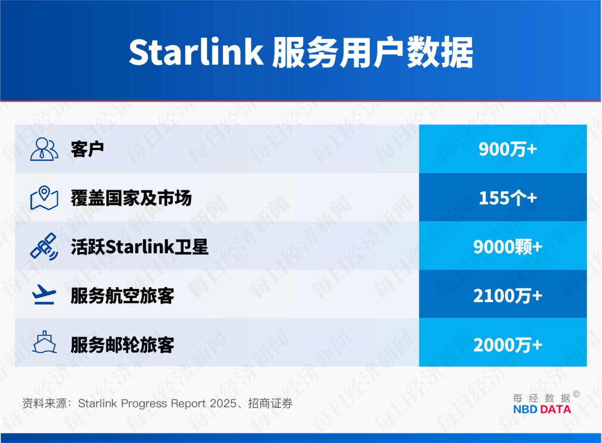 “星链”成地缘冲突工具 订阅规模4年半激增114倍!起底马斯克SpaceX“吸金”逻辑(7) “星链”成地缘冲突工具 订阅规模4年半激增114倍!起底马斯克SpaceX“吸金”逻辑(7)