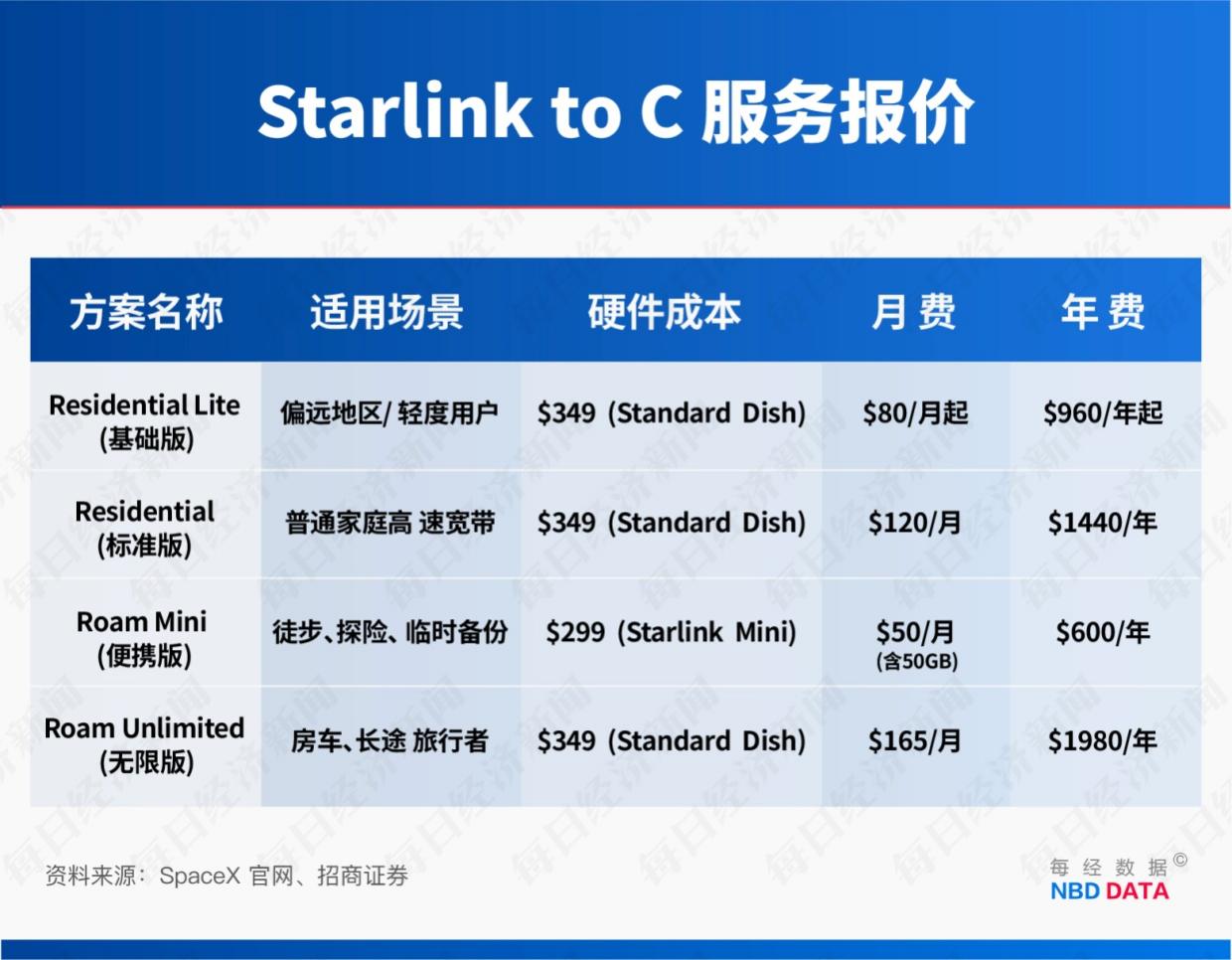 “星链”成地缘冲突工具 订阅规模4年半激增114倍!起底马斯克SpaceX“吸金”逻辑(9) “星链”成地缘冲突工具 订阅规模4年半激增114倍!起底马斯克SpaceX“吸金”逻辑(9)