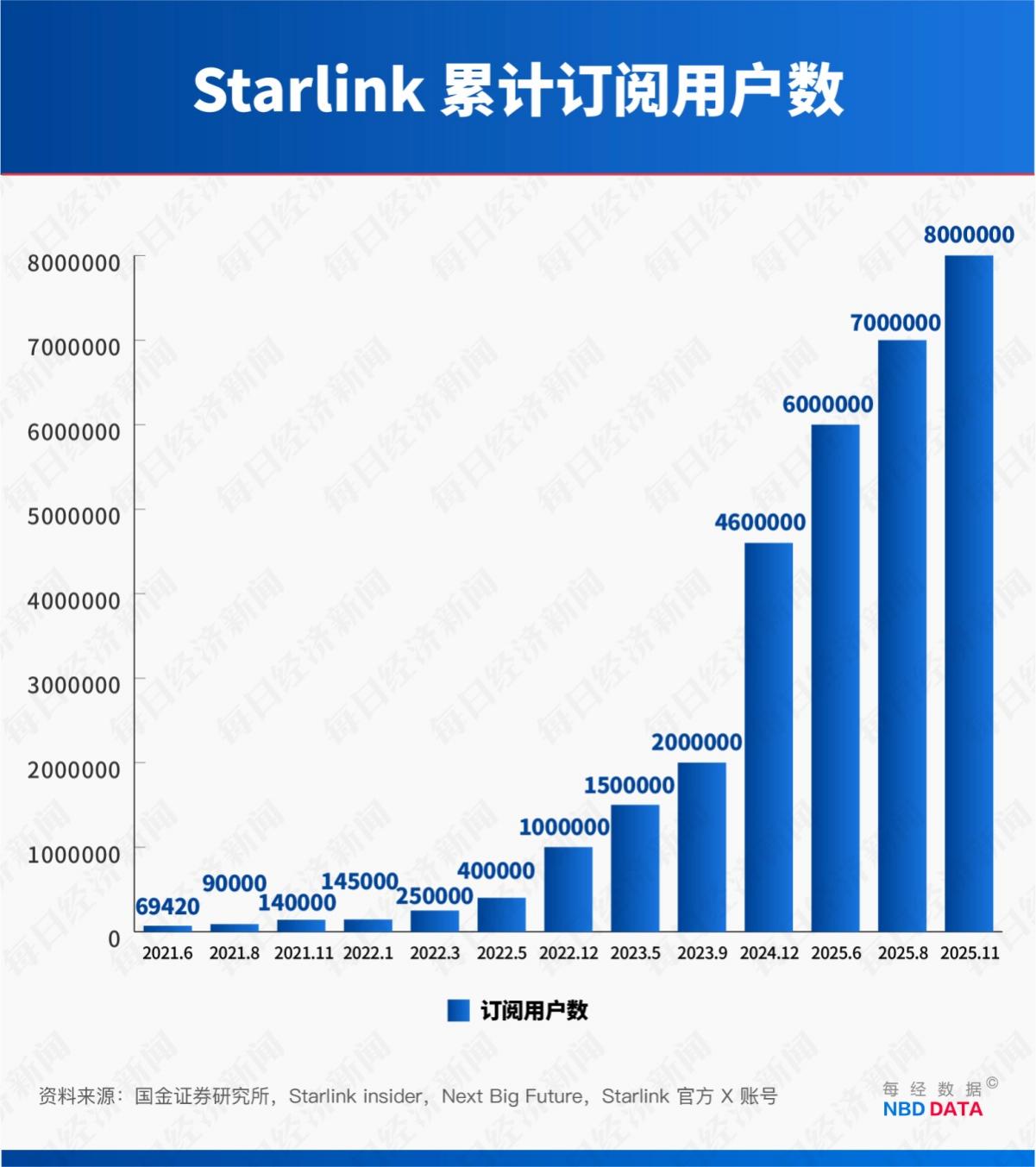 “星链”成地缘冲突工具 订阅规模4年半激增114倍!起底马斯克SpaceX“吸金”逻辑(6) “星链”成地缘冲突工具 订阅规模4年半激增114倍!起底马斯克SpaceX“吸金”逻辑(6)