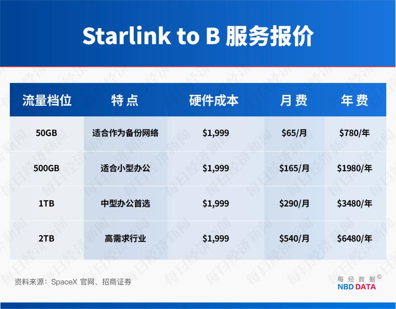 “星链”成地缘冲突工具 订阅规模4年半激增114倍!起底马斯克SpaceX“吸金”逻辑(8) “星链”成地缘冲突工具 订阅规模4年半激增114倍!起底马斯克SpaceX“吸金”逻辑(8)
