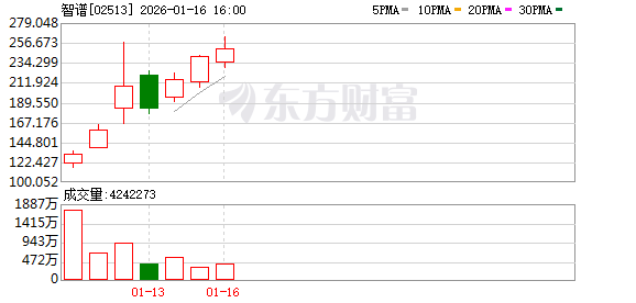 智谱与MiniMax成功上市后 “六小虎”路径分化 AGI还是全力争夺的“皇冠明珠”