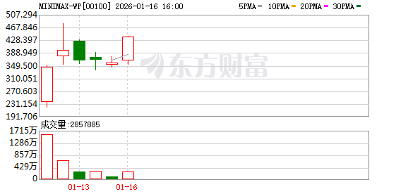 智谱与MiniMax成功上市后 “六小虎”路径分化 AGI还是全力争夺的“皇冠明珠”(2) 智谱与MiniMax成功上市后 “六小虎”路径分化 AGI还是全力争夺的“皇冠明珠”(2)