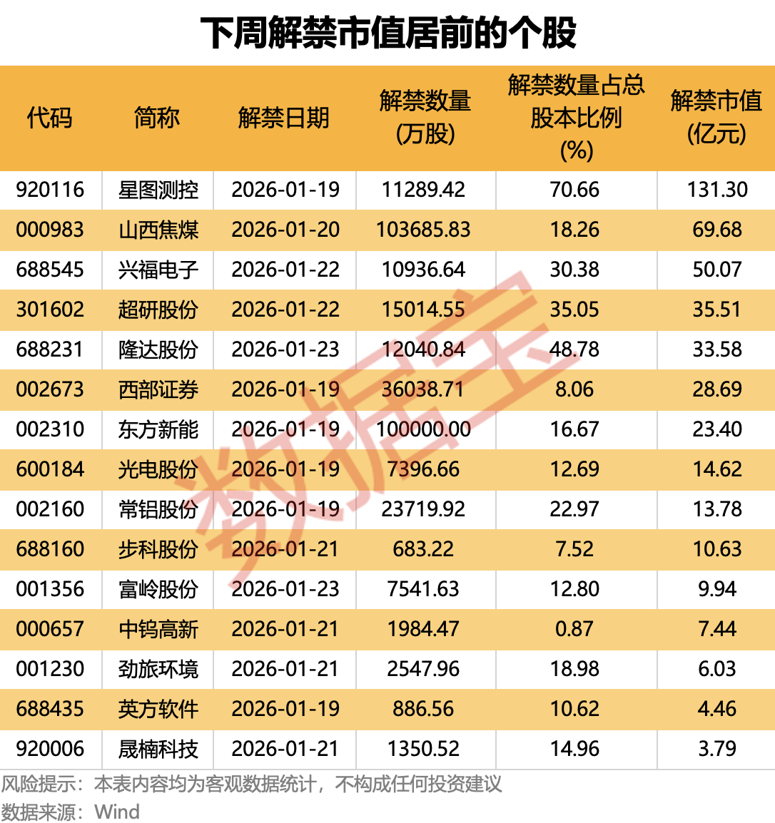 下周解禁市值超464亿元