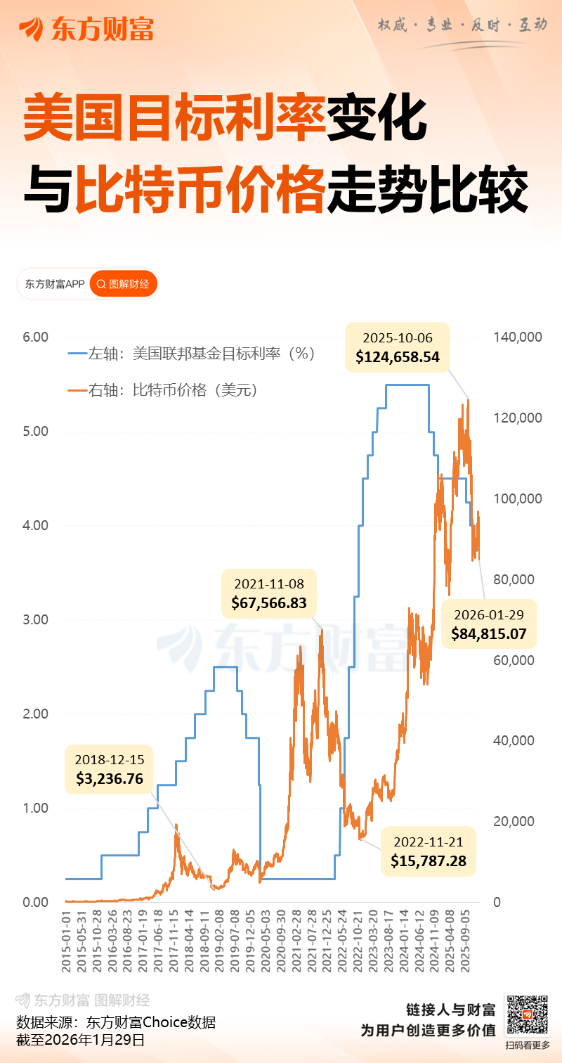 比特币跌超5% 以太坊、狗狗币盘中一度重挫超8% 加密货币全网22万人爆仓(2)
