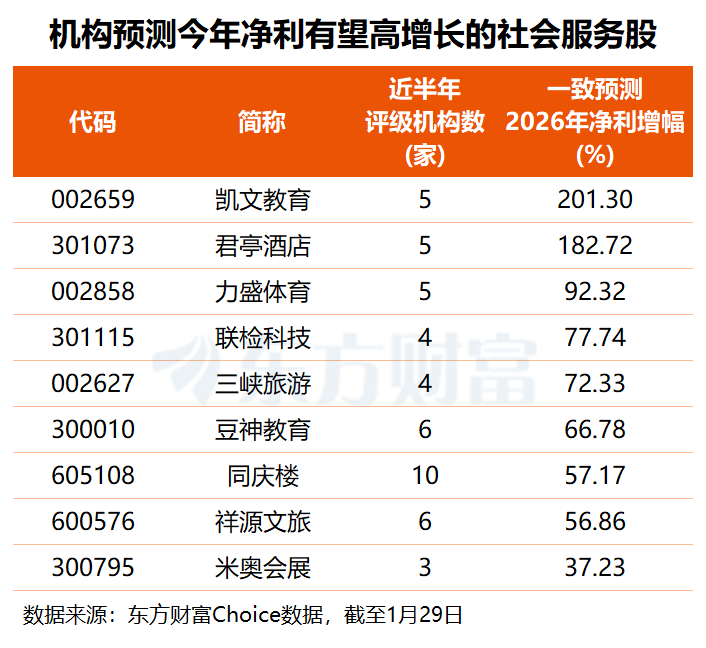 服务消费迎政策利好!最新高增长潜力股名单出炉(2) 服务消费迎政策利好!最新高增长潜力股名单出炉(2)