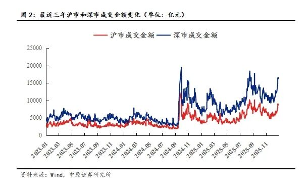 中原策略：企业盈利结构发生积极变化 正驱动A股收益率企稳回升(5)