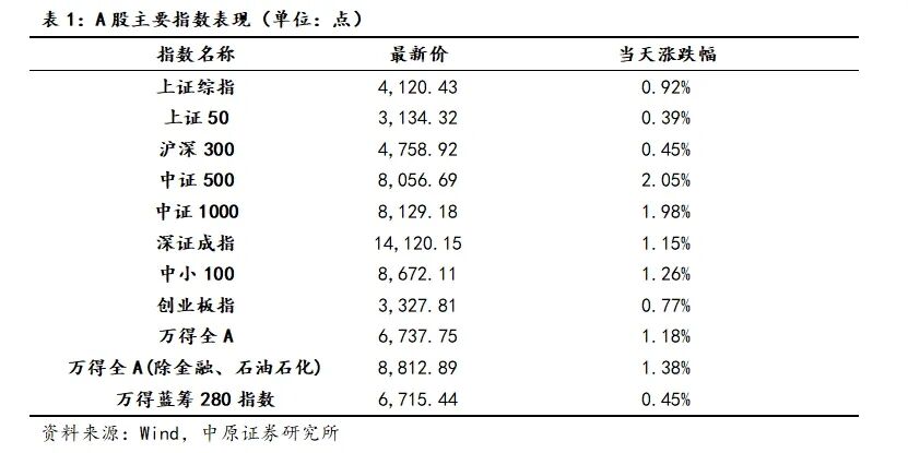 中原策略：企业盈利结构发生积极变化 正驱动A股收益率企稳回升(1)