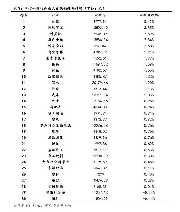 中原策略：企业盈利结构发生积极变化 正驱动A股收益率企稳回升(3)