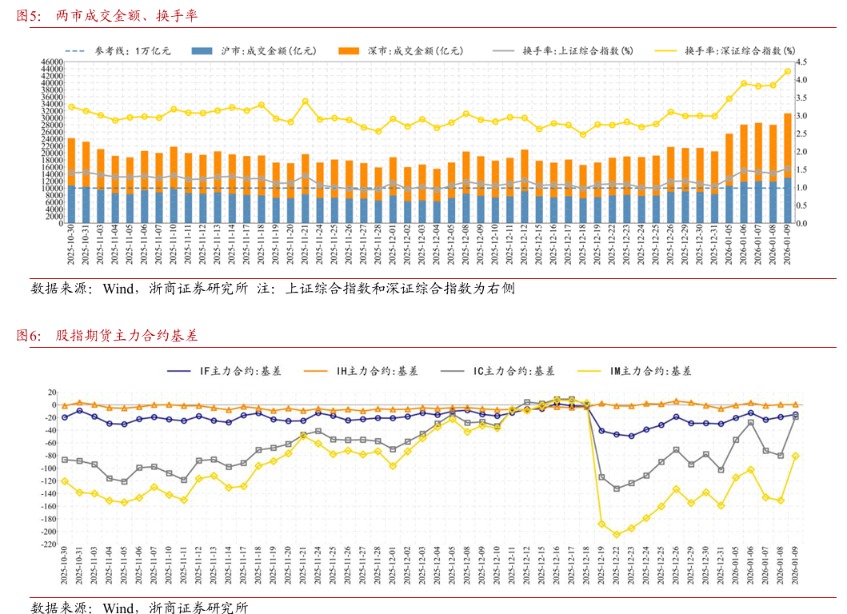 浙商策略：市场选择直接上攻 均衡配行业、持仓迎春节(4)