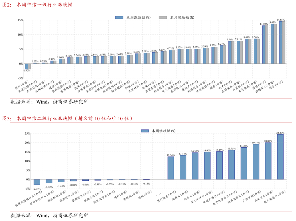 浙商策略：市场选择直接上攻 均衡配行业、持仓迎春节(2)