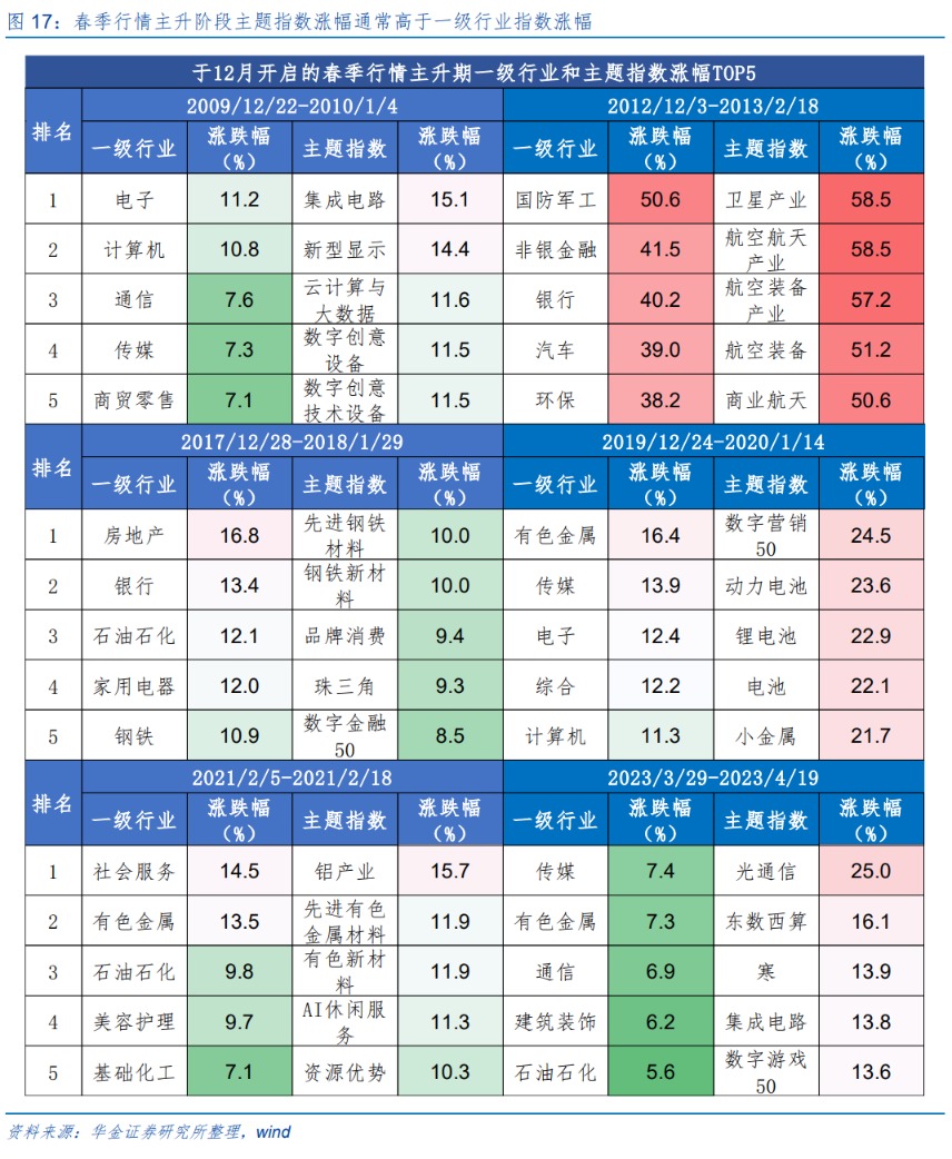 华金策略：春季行情短期进入主升阶段 继续聚焦科技成长和周期成长主线(13)