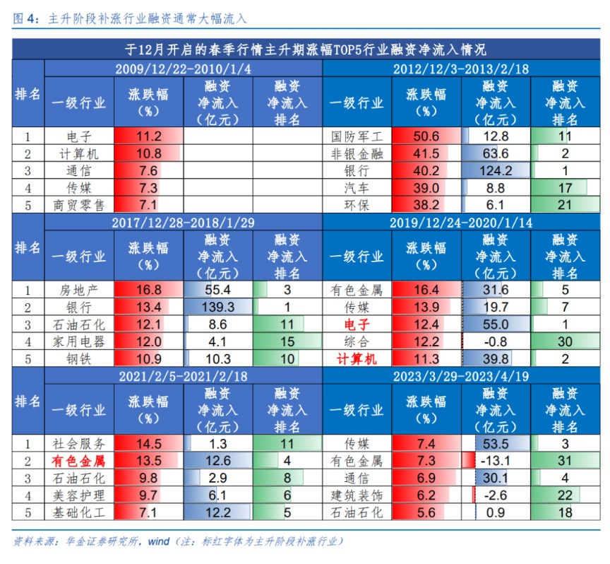 华金策略：春季行情短期进入主升阶段 继续聚焦科技成长和周期成长主线(5)