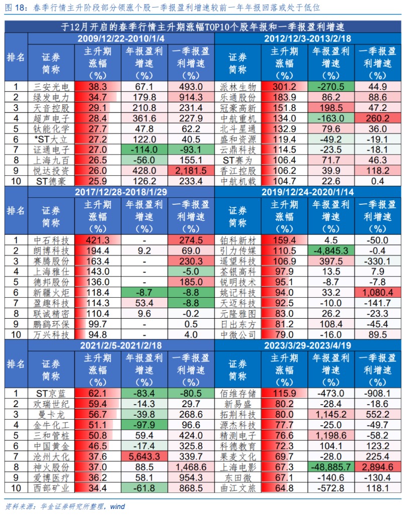 华金策略：春季行情短期进入主升阶段 继续聚焦科技成长和周期成长主线(14)